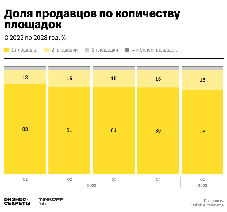Как продавать на нескольких маркетплейсах: способы, советы, подводные камни Как продавать на нескольких маркетплейсах: способы, советы, подводные камни