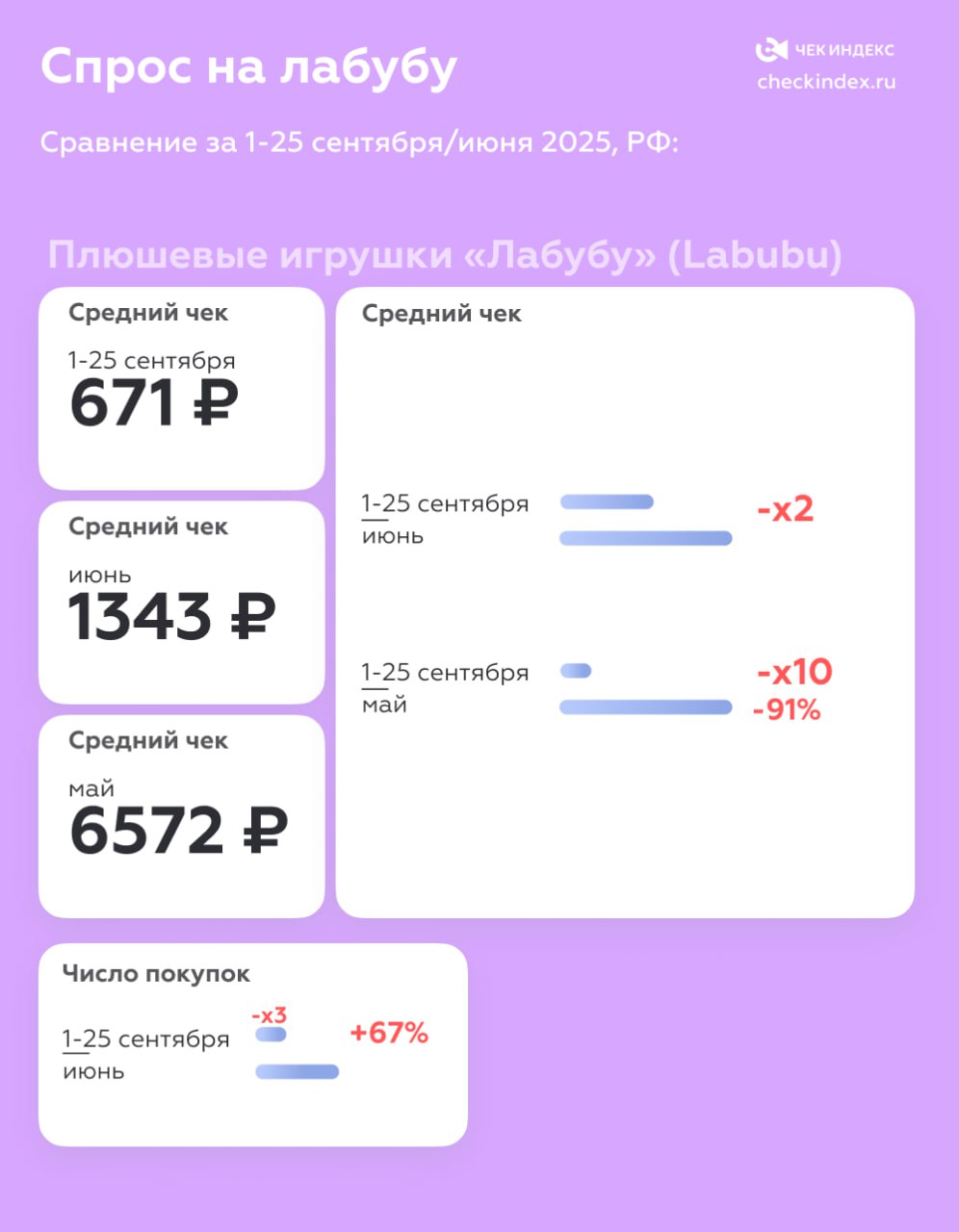 Средний чек на Лабубу сократился в 10 раз Средний чек на Лабубу сократился в 10 раз
