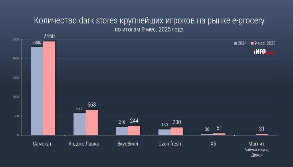 INFOLine назвал лидеров на рынке e-grocery по числу открытий дарксторов 32f49e8c61549414c7733e0cc2c188d1.jpg