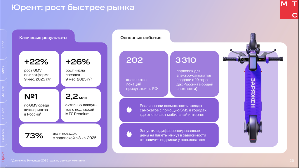 Оборот «МТС Юрента» за январь-сентябрь вырос на 22% Оборот «МТС Юрента» за январь-сентябрь вырос на 22%