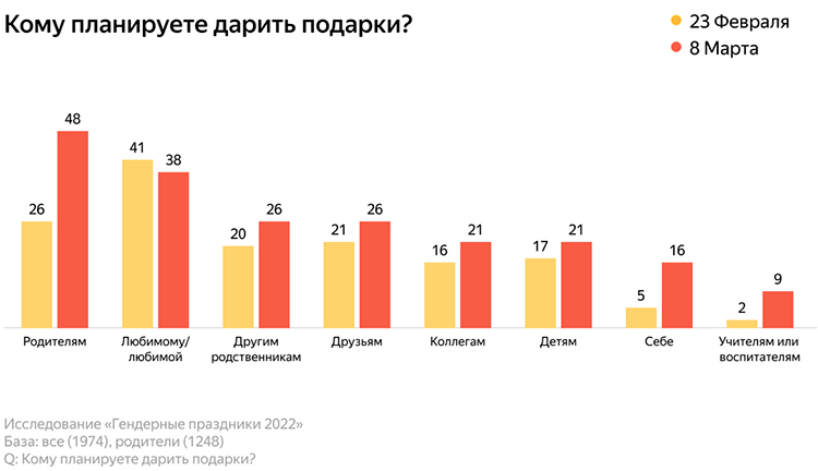 Мужчины мечтают об электронике, а женщины – о косметике: где они будут покупать подарки? Мужчины мечтают об электронике, а женщины – о косметике: где они будут покупать подарки?