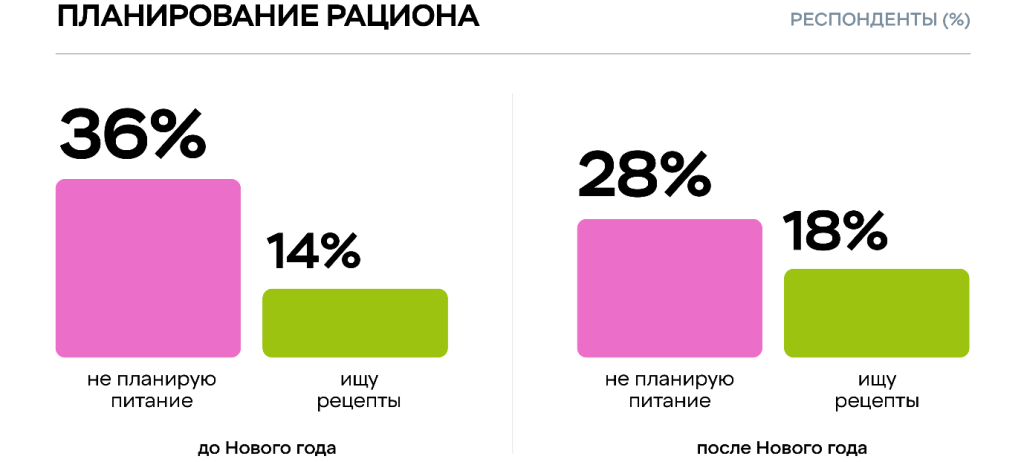 Исследование Food.ru и «Пятёрочки»: что мотивирует россиян переходить на здоровый образ жизни Исследование Food.ru и «Пятёрочки»: что мотивирует россиян переходить на здоровый образ жизни