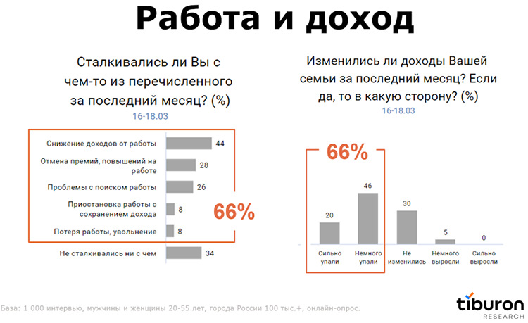 Исследование: Россияне «затягивают пояса» и готовятся к дальнейшему спаду в экономике Исследование: Россияне «затягивают пояса» и готовятся к дальнейшему спаду в экономике