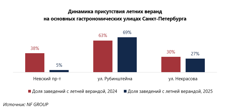 Летние веранды в Санкт-Петербурге Летние веранды в Санкт-Петербурге