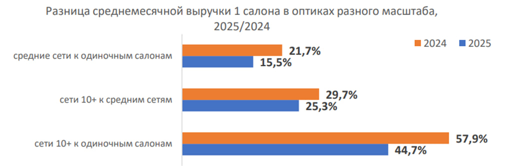 «Быстрый, экономный, ленивый»: как изменился покупатель оптики и почему федеральные сети проигрывают одиночкам «Быстрый, экономный, ленивый»: как изменился покупатель оптики и почему федеральные сети проигрывают одиночкам