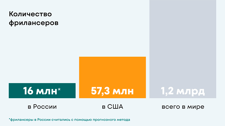 Российский рынок фрилансеров: в каких областях работают, и какие выгоды дает партнерство с ними Российский рынок фрилансеров: в каких областях работают, и какие выгоды дает партнерство с ними
