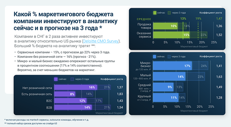 Исследование: сколько и как российские компании инвестируют в маркетинг Исследование: сколько и как российские компании инвестируют в маркетинг