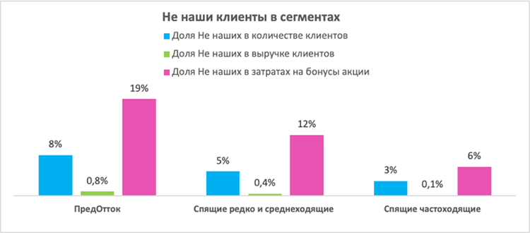 Как «ловцы скидок» съедают прибыль программы лояльности, и что с этим делать Как «ловцы скидок» съедают прибыль программы лояльности, и что с этим делать