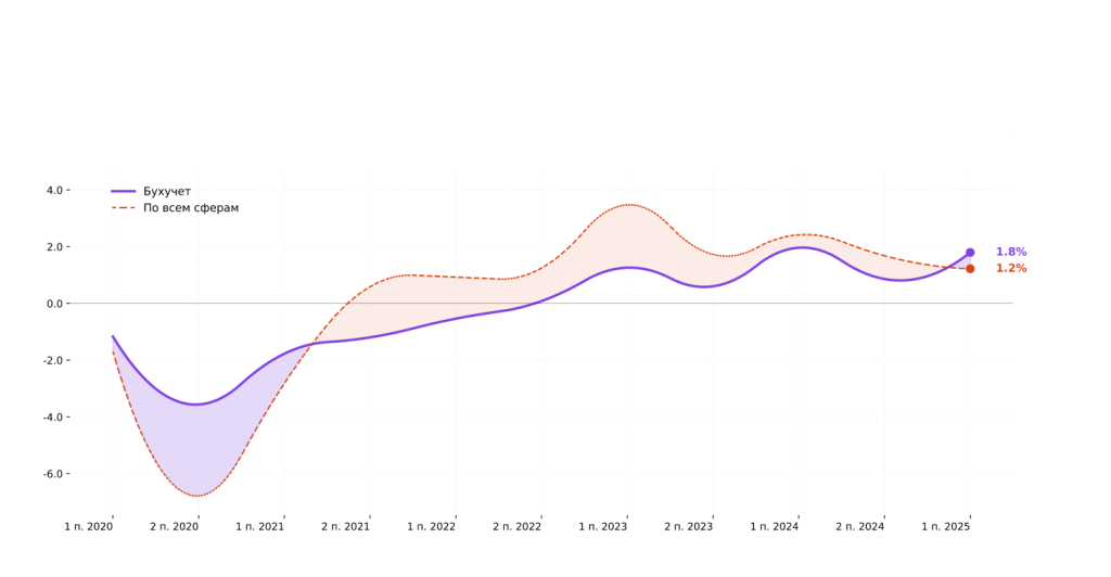 Бухгалтеры на аутсорсе исследование Точка Банка Бухгалтеры на аутсорсе исследование Точка Банка
