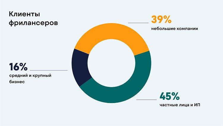 Российский рынок фрилансеров: в каких областях работают, и какие выгоды дает партнерство с ними Российский рынок фрилансеров: в каких областях работают, и какие выгоды дает партнерство с ними