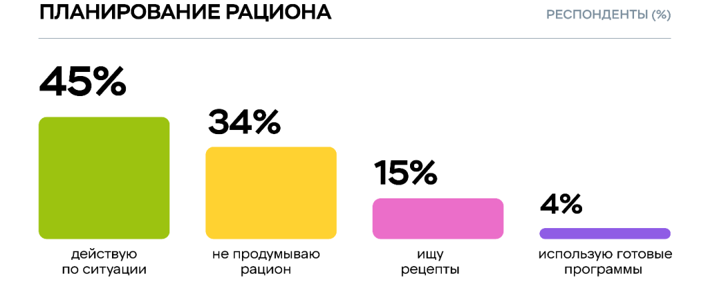 Исследование Food.ru и «Пятёрочки»: что мотивирует россиян переходить на здоровый образ жизни Исследование Food.ru и «Пятёрочки»: что мотивирует россиян переходить на здоровый образ жизни