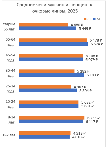 «Быстрый, экономный, ленивый»: как изменился покупатель оптики и почему федеральные сети проигрывают одиночкам «Быстрый, экономный, ленивый»: как изменился покупатель оптики и почему федеральные сети проигрывают одиночкам