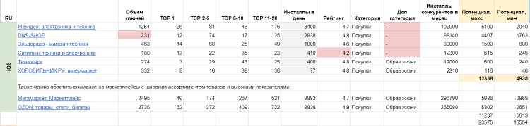 Анализ мобильных приложений мультибрендовых ритейлеров бытовой техники для iOS и Android Анализ мобильных приложений мультибрендовых ритейлеров бытовой техники для iOS и Android
