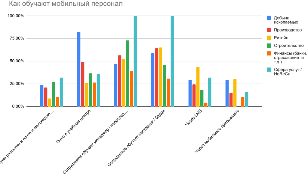 Удержание через технологии: как приложения для обучения и адаптации помогают бороться с текучкой Удержание через технологии: как приложения для обучения и адаптации помогают бороться с текучкой