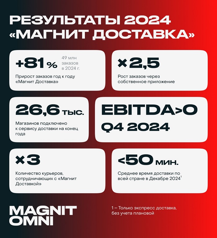 Магнит Доставка Результаты 2024.jpg Магнит Доставка Результаты 2024.jpg