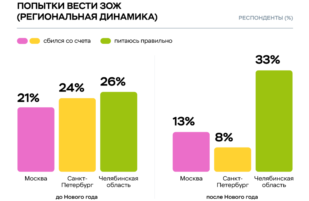 Исследование Food.ru и «Пятёрочки»: что мотивирует россиян переходить на здоровый образ жизни Исследование Food.ru и «Пятёрочки»: что мотивирует россиян переходить на здоровый образ жизни