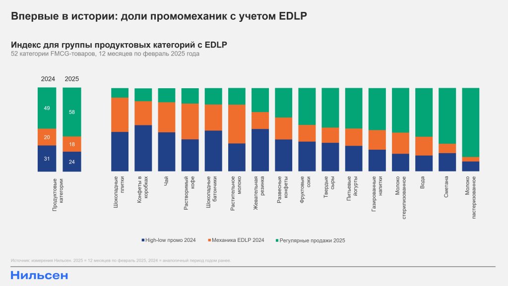 Доля краткосрочных промо  Доля краткосрочных промо