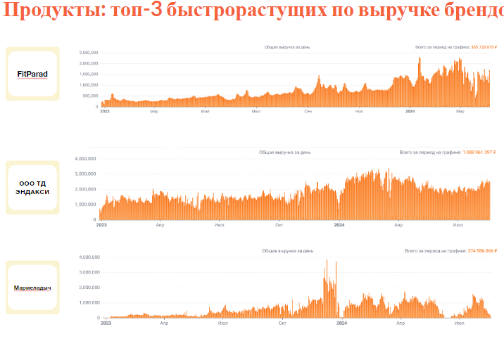 Что сегодня покупают на маркетплейсах (топовые категории и бренды-лидеры) Что сегодня покупают на маркетплейсах (топовые категории и бренды-лидеры)