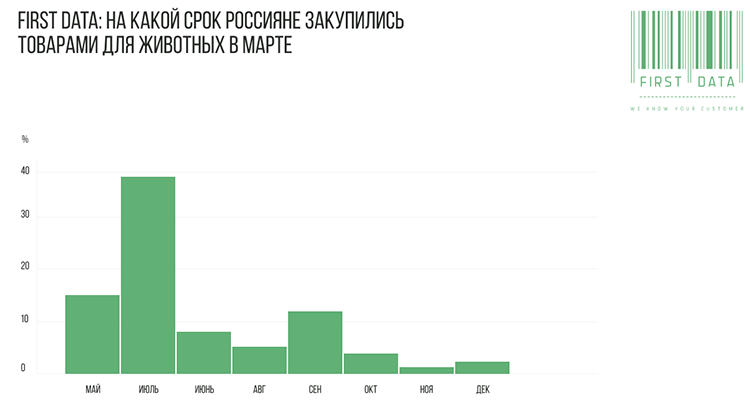 Аналитики First Data посчитали, на какой период россияне запаслись непродовольственными товарами Аналитики First Data посчитали, на какой период россияне запаслись непродовольственными товарами