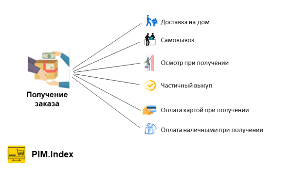 Получение заказа у косметических интернет-магазинов в 2025 году