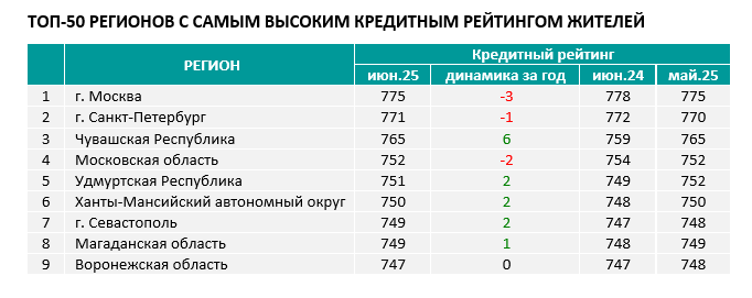 Высокий кредитный рейтинг Высокий кредитный рейтинг