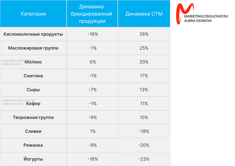 Производство молочной продукции для СТМ сетей: что, как и зачем? Производство молочной продукции для СТМ сетей: что, как и зачем?