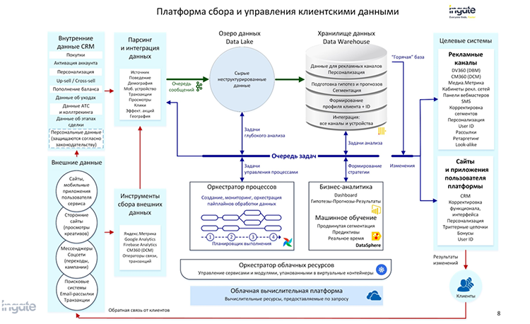 Как управлять пользовательским опытом с помощью CDP Как управлять пользовательским опытом с помощью CDP