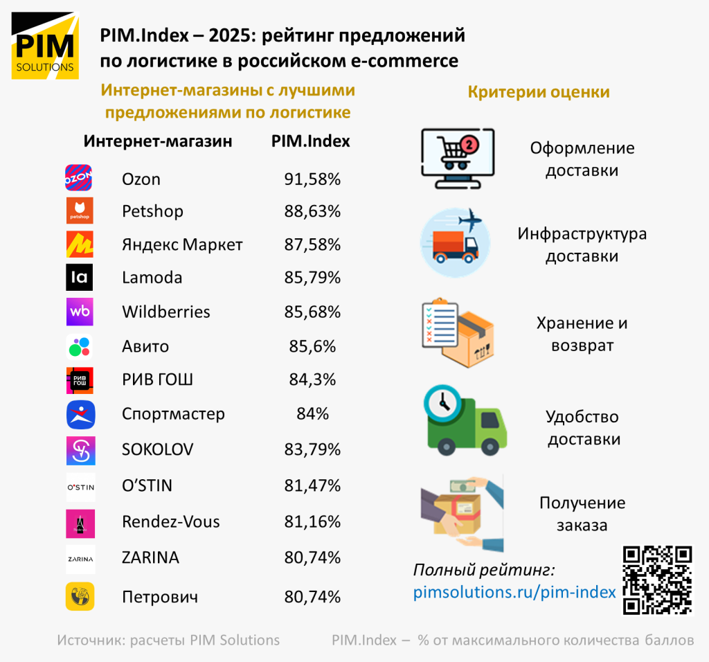 Стандарты доставки 2025: как логистика определяет лояльность в e-commerce Стандарты доставки 2025: как логистика определяет лояльность в e-commerce