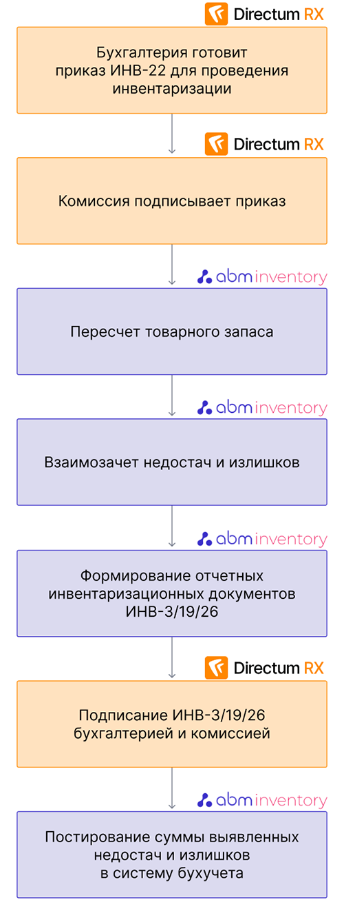 Кейс: как российский офис METRO перевел инвентаризации в цифровой формат Кейс: как российский офис METRO перевел инвентаризации в цифровой формат