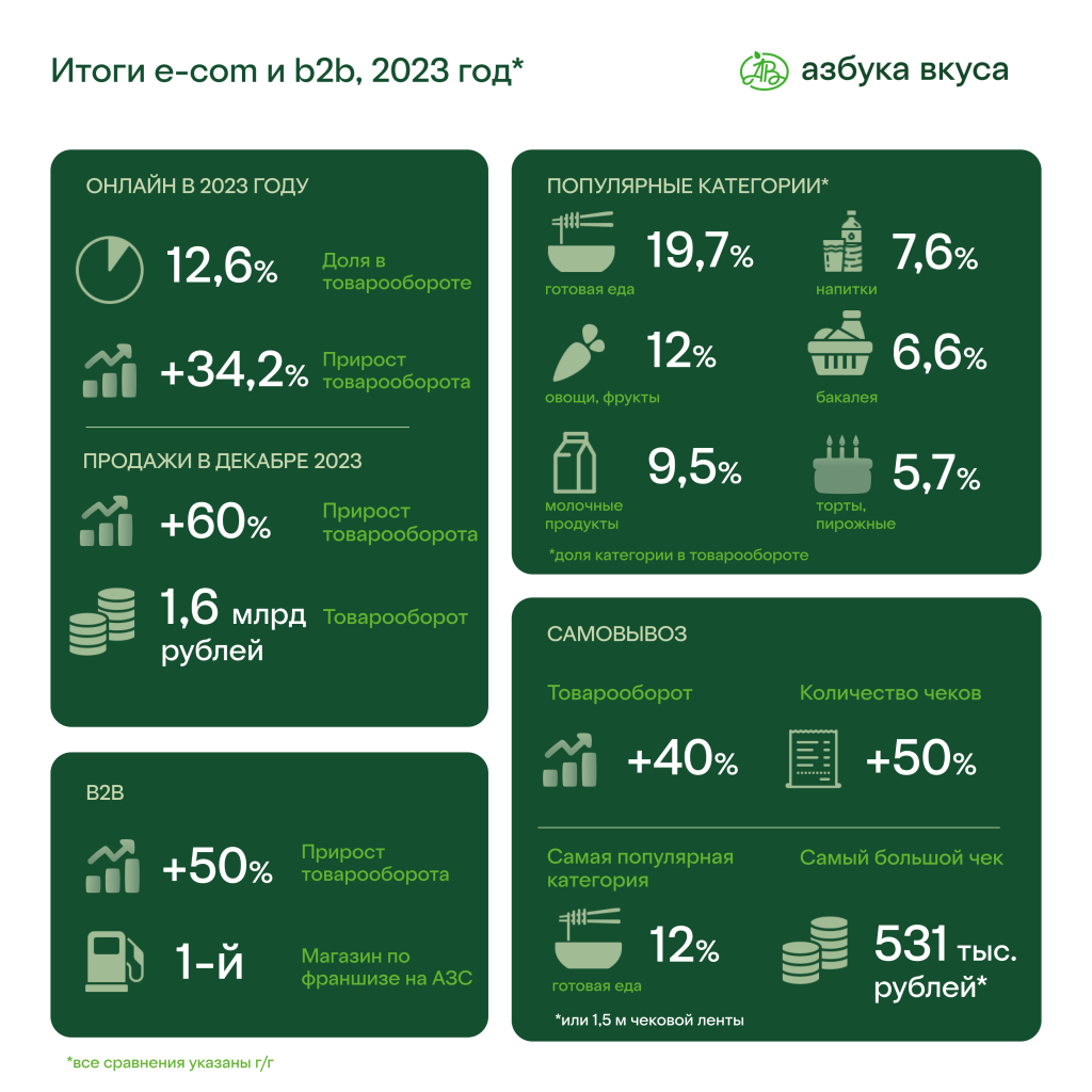 Азбука вкуса онлайн продажи Азбука вкуса онлайн продажи