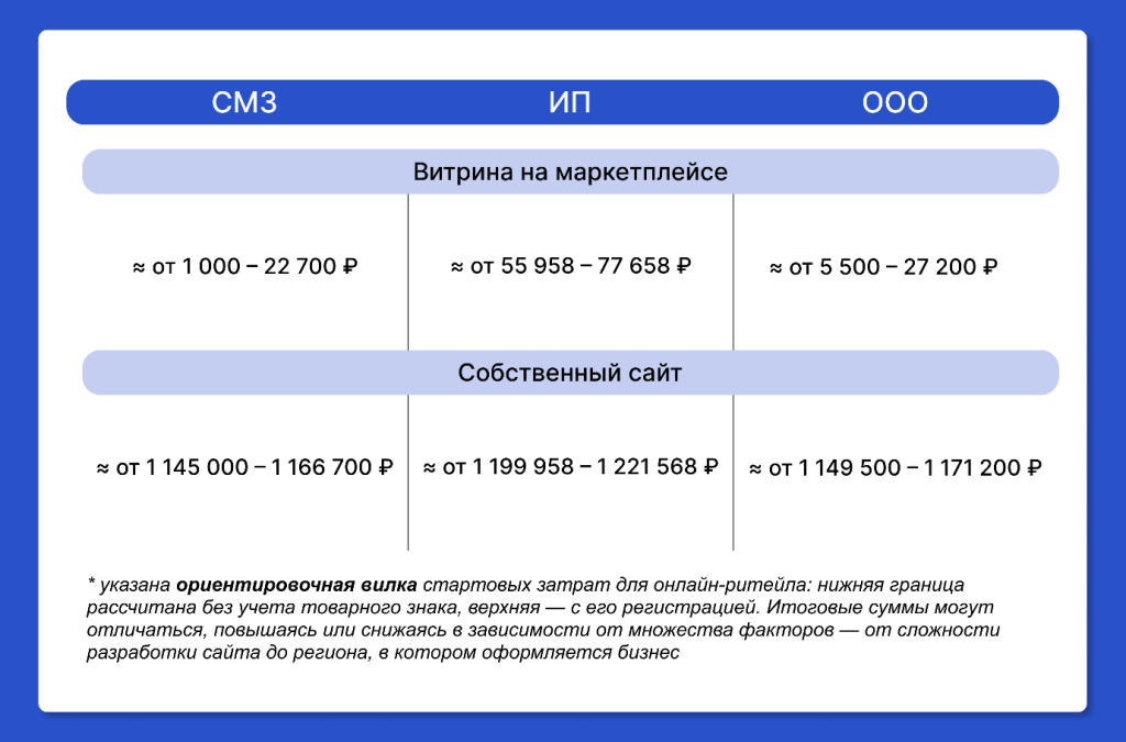 От 1 тысячи до 1,2 млн: из чего складывается цена входа в e-commerce в 2026 году От 1 тысячи до 1,2 млн: из чего складывается цена входа в e-commerce в 2026 году