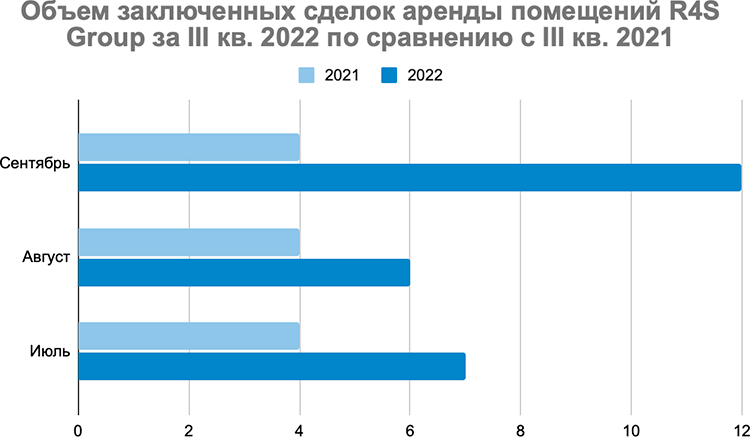 Стрит-ритейл в III квартале 2022: активность арендаторов выросла вдвое Стрит-ритейл в III квартале 2022: активность арендаторов выросла вдвое