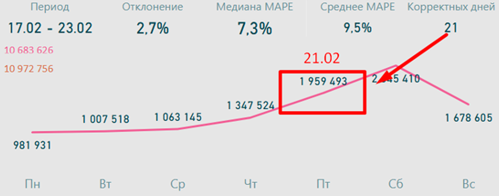 Как предпраздничные дни влияют на трафик в розничной торговле? Как предпраздничные дни влияют на трафик в розничной торговле?