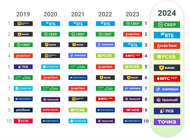 Названы самые инновационные банки России 2024 года Названы самые инновационные банки России 2024 года