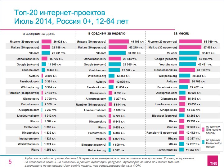 TNS Russia опубликовала очередной ежемесячный отчет Web Index