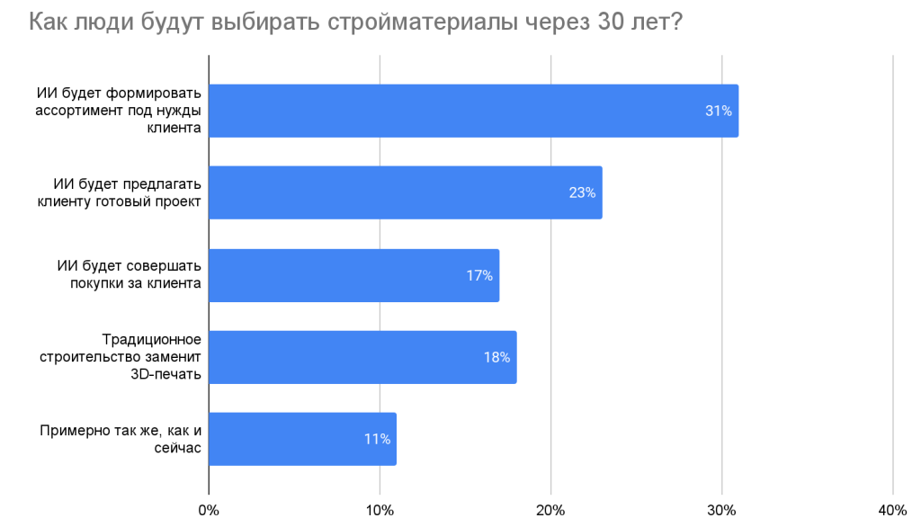 В магазин «под руку с роботом»: как люди будут покупать стройматериалы через 30 лет В магазин «под руку с роботом»: как люди будут покупать стройматериалы через 30 лет
