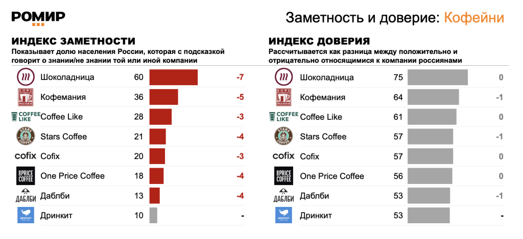 РОМИР представил рейтинги заметности и доверия сетевых кофеен coffee.png