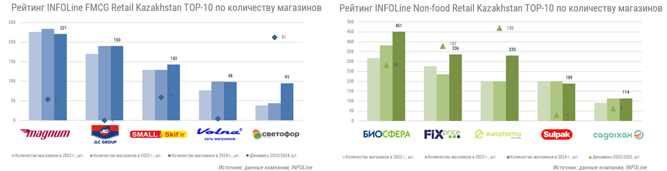 Розница Казахстана Розница Казахстана