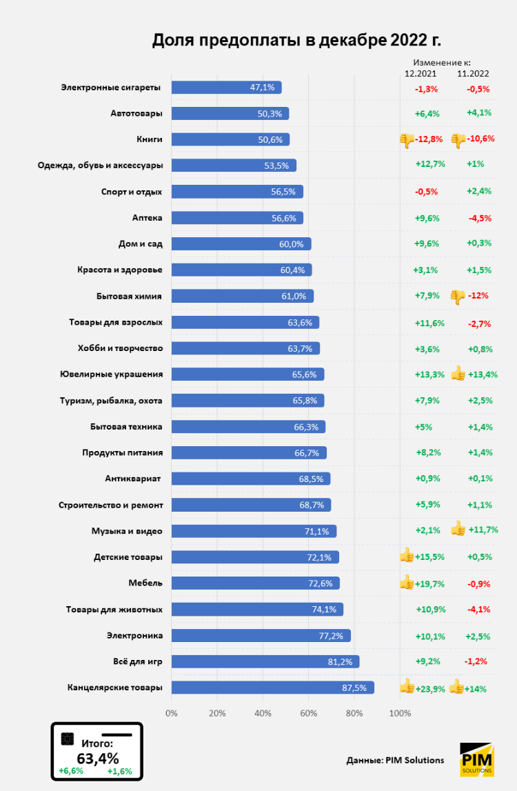 Итоги декабря и всего 2022 года в e-commerce: как изменились средний чек, выкуп, доля предоплаты и сроки доставки