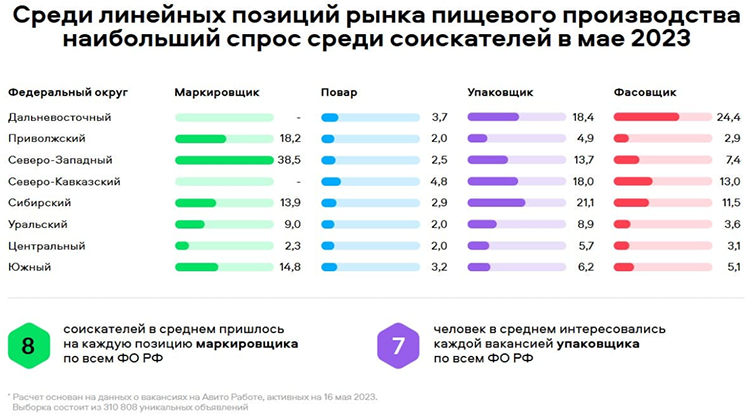 Основные тренды в подборе линейного персонала для пищевого производства Основные тренды в подборе линейного персонала для пищевого производства