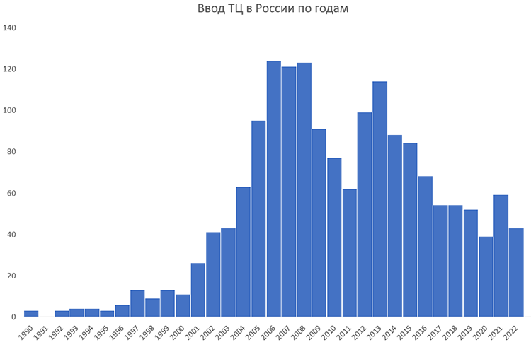 Строят ли торговые центры в России? Строят, но они другие Строят ли торговые центры в России? Строят, но они другие