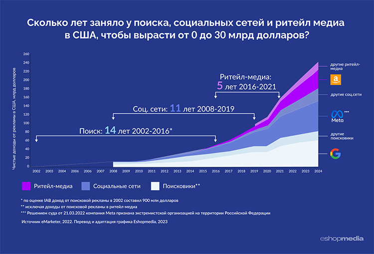 Ритейл-медиа в России: тренды, инсайты и лучшие практики