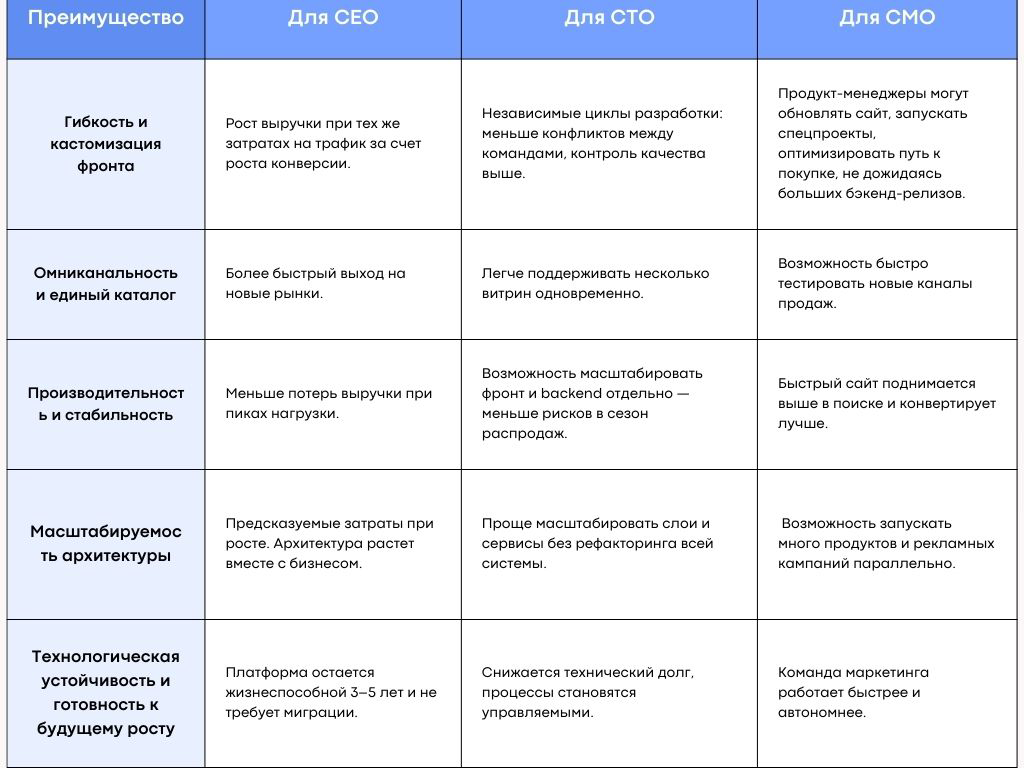 Headless-архитектура — дань моде или необходимость Headless-архитектура — дань моде или необходимость