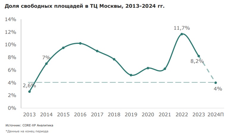 Аренда площадей IKEA снизит вакансию в столичных торговых центрах до минимума за 10 лет Аренда площадей IKEA снизит вакансию в столичных торговых центрах до минимума за 10 лет