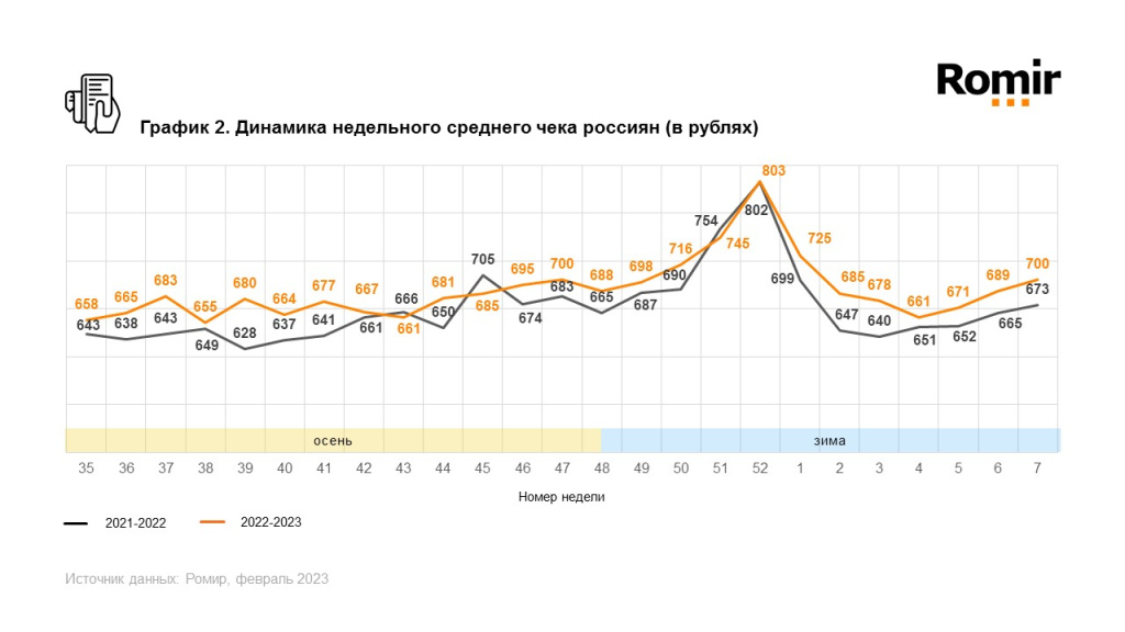 Ромир: недельные расходы россиян выросли на 5,5% Ромир: недельные расходы россиян выросли на 5,5%