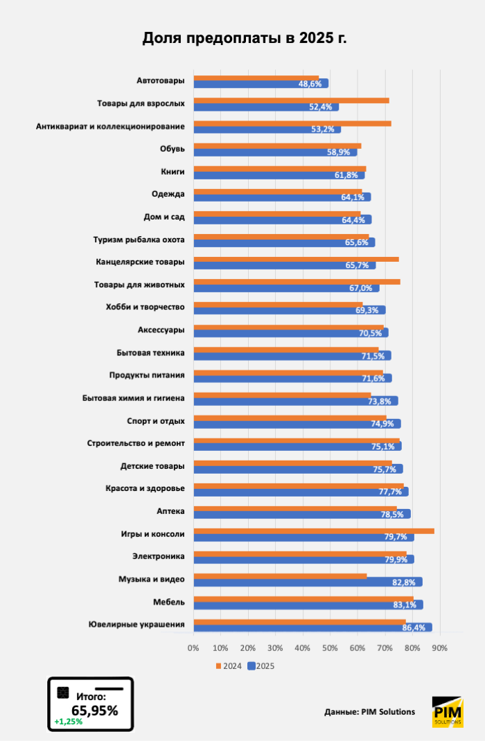Итоги 4 квартала и всего 2025 года в российском e-commerce Итоги 4 квартала и всего 2025 года в российском e-commerce