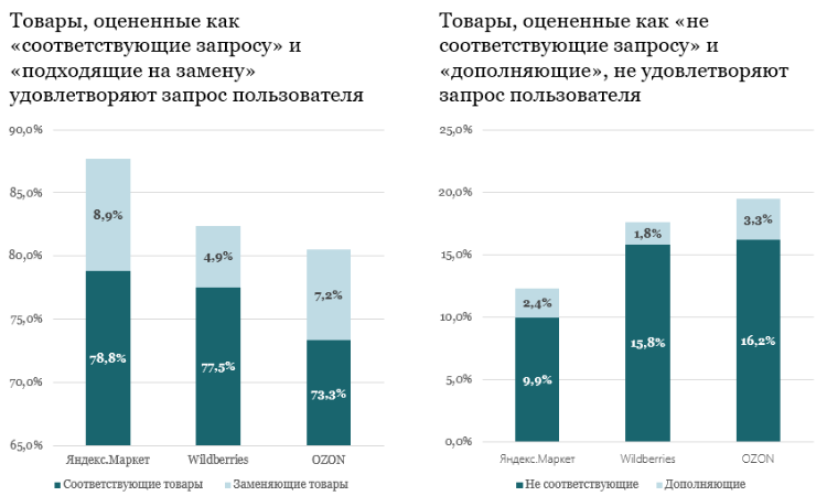 На каком маркетплейсе проще всего найти нужный товар?