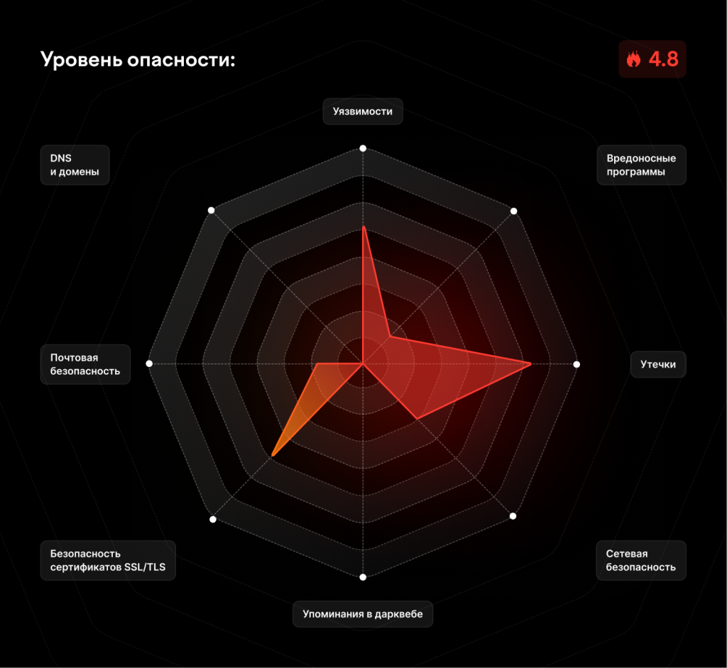 Ритейл страдает от киберрисков: зачем отрасли нужен F6 Cyber Identity Index Ритейл страдает от киберрисков: зачем отрасли нужен F6 Cyber Identity Index