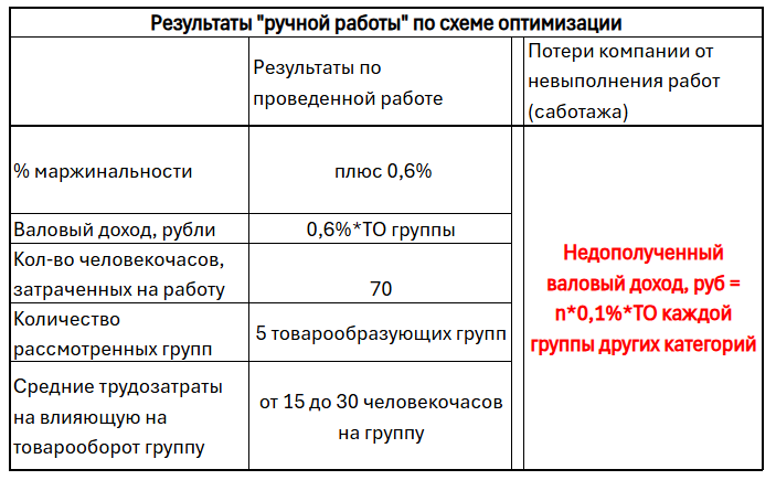 Что такое «задачи оптимизации», и как их применять в ритейле? Что такое «задачи оптимизации», и как их применять в ритейле?