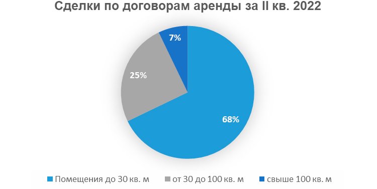 Стрит-ритейл во II квартале 2022: в лидерах небольшие форматы с акцентом на каждодневный спрос Стрит-ритейл во II квартале 2022: в лидерах небольшие форматы с акцентом на каждодневный спрос